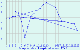 Courbe de tempratures pour Connerr (72)