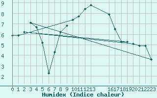 Courbe de l'humidex pour Connerr (72)