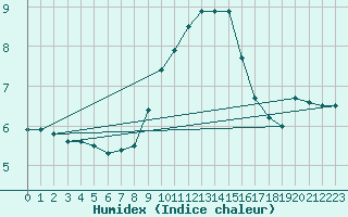 Courbe de l'humidex pour Urziceni