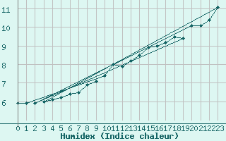 Courbe de l'humidex pour Alfeld