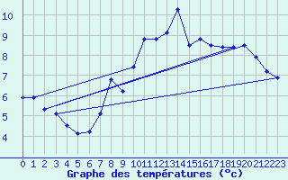 Courbe de tempratures pour Vaderoarna