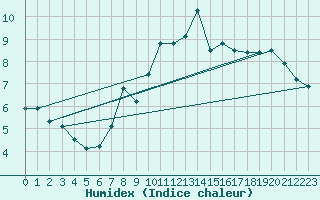 Courbe de l'humidex pour Vaderoarna