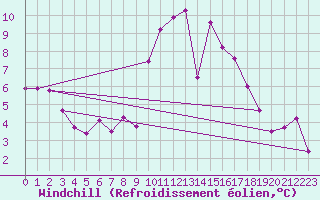 Courbe du refroidissement olien pour Quimper (29)