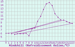 Courbe du refroidissement olien pour Bolzano