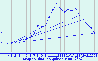 Courbe de tempratures pour Helgoland