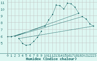 Courbe de l'humidex pour Stoetten