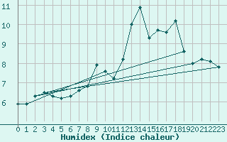 Courbe de l'humidex pour Pointe de Socoa (64)