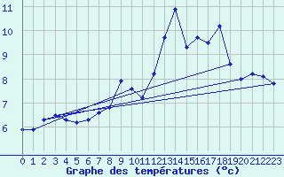 Courbe de tempratures pour Pointe de Socoa (64)