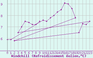 Courbe du refroidissement olien pour Johnstown Castle