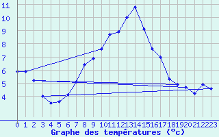 Courbe de tempratures pour Les Diablerets