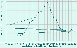 Courbe de l'humidex pour Les Diablerets