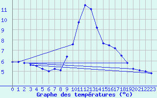 Courbe de tempratures pour Iraty Orgambide (64)