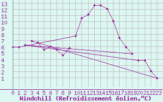 Courbe du refroidissement olien pour Boltigen