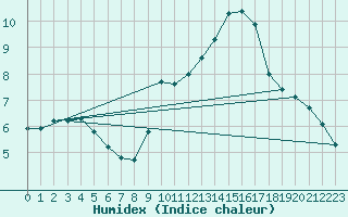 Courbe de l'humidex pour Petiville (76)