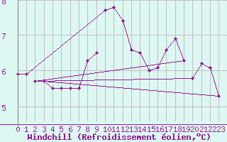 Courbe du refroidissement olien pour Arkona