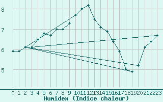 Courbe de l'humidex pour le bateau EUMDE02