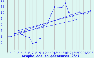 Courbe de tempratures pour Blac (69)