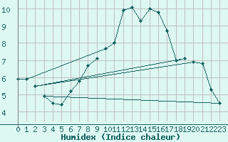 Courbe de l'humidex pour Rimnicu Sarat