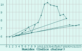 Courbe de l'humidex pour Baye (51)