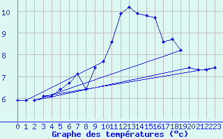 Courbe de tempratures pour Baye (51)