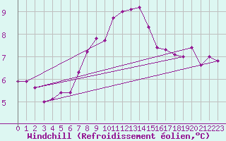 Courbe du refroidissement olien pour Brest (29)