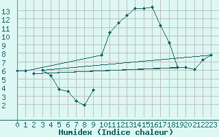 Courbe de l'humidex pour Nantes (44)