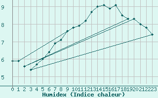 Courbe de l'humidex pour Boulaide (Lux)