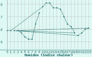 Courbe de l'humidex pour Fahy (Sw)