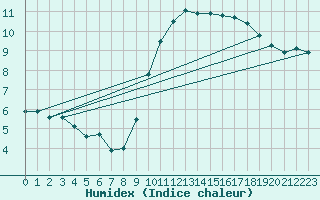 Courbe de l'humidex pour Trappes (78)