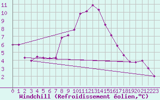 Courbe du refroidissement olien pour Dudince