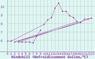 Courbe du refroidissement olien pour Bourg-en-Bresse (01)
