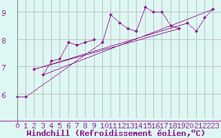 Courbe du refroidissement olien pour Caen (14)