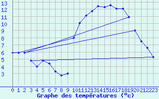 Courbe de tempratures pour Corsept (44)