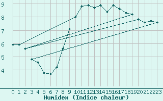 Courbe de l'humidex pour Coleshill