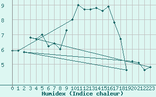 Courbe de l'humidex pour Aubenas - Lanas (07)