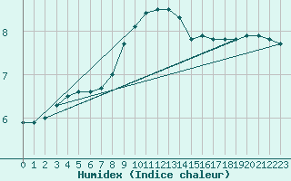 Courbe de l'humidex pour Heinola Plaani