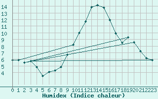 Courbe de l'humidex pour Luedge-Paenbruch