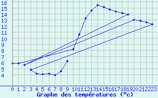 Courbe de tempratures pour Corsept (44)