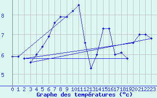 Courbe de tempratures pour Kihnu