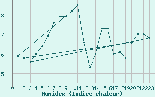 Courbe de l'humidex pour Kihnu