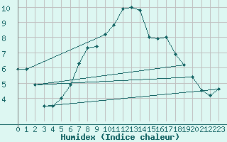 Courbe de l'humidex pour Tusimice