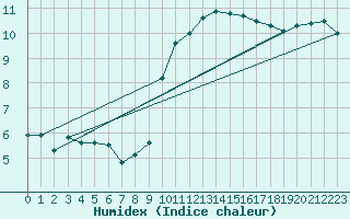 Courbe de l'humidex pour Mullingar
