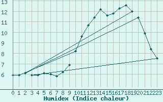 Courbe de l'humidex pour Charleroi (Be)