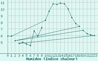 Courbe de l'humidex pour Gornergrat