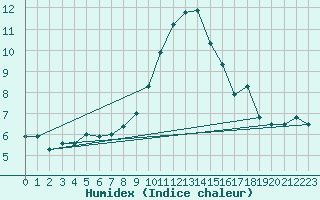 Courbe de l'humidex pour Chivres (Be)