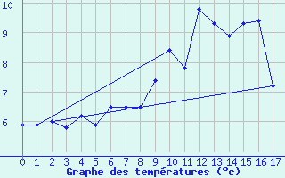 Courbe de tempratures pour Haukelisaeter Broyt