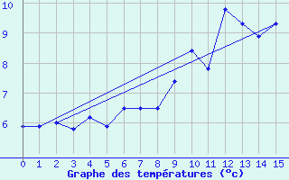 Courbe de tempratures pour Haukelisaeter Broyt