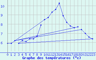 Courbe de tempratures pour Chur-Ems