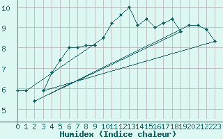 Courbe de l'humidex pour Vilsandi