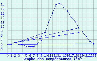 Courbe de tempratures pour Montalbn